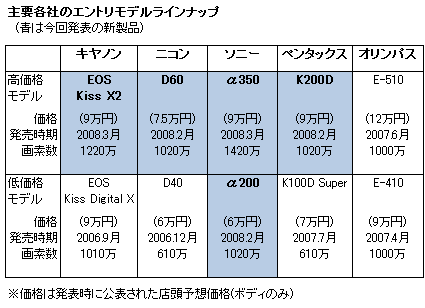 デジタル一眼レフ エントリモデルラインナップ