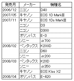 発売時期別デジタル一眼レフ一覧