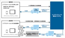 デリバリー型自転車レンタルサービス